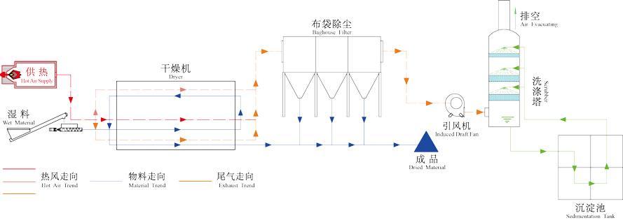 市政污泥烘干機(jī)工作原理